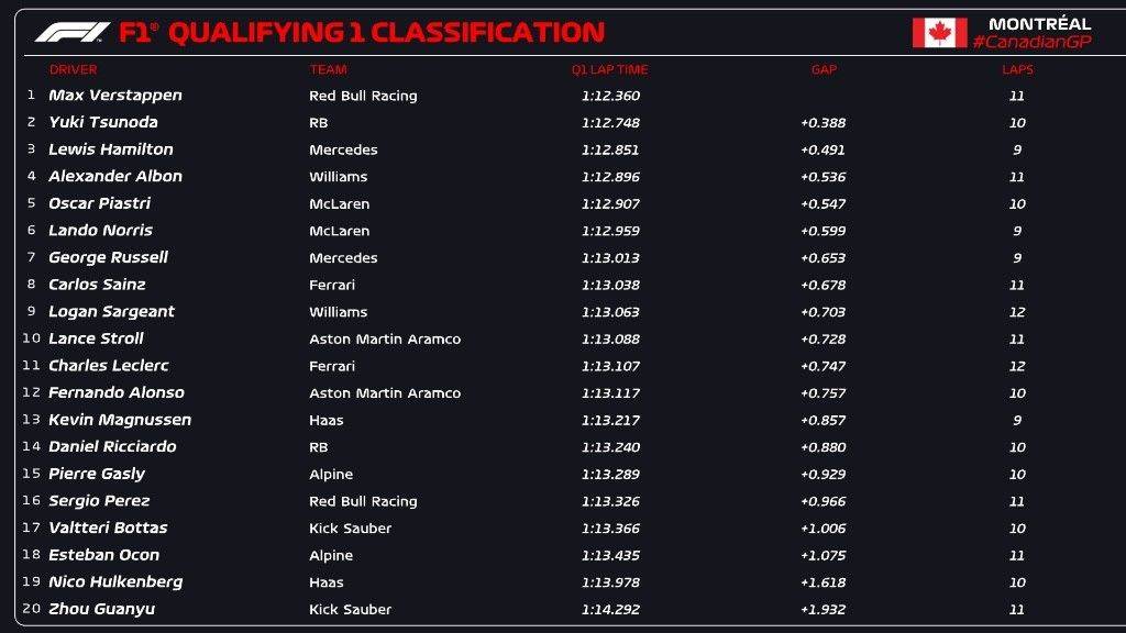 F1加拿大大奖赛排位赛:拉塞尔夺得杆位 维斯塔潘第二 法拉利无缘Q3 周冠宇第20