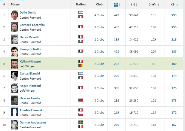 姆巴佩两大里程碑:全年50球 与哈兰德+C罗并列法甲历史第8 进球数为180个