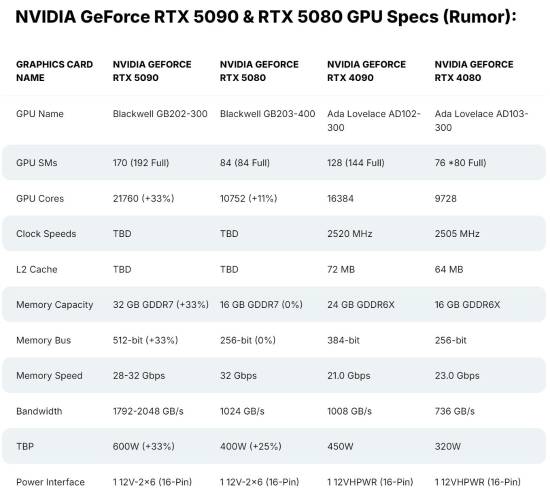 曝RTX 5080显存速率高达32Gbps!带宽提升巨大