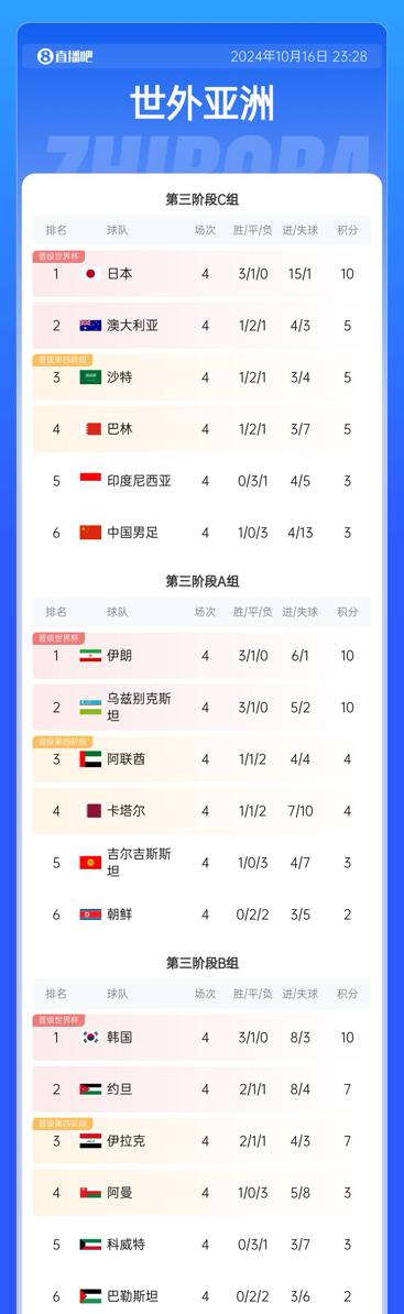 梦想还是要有的!国足有13.3%概率进世预赛第四阶段 但排组内倒一