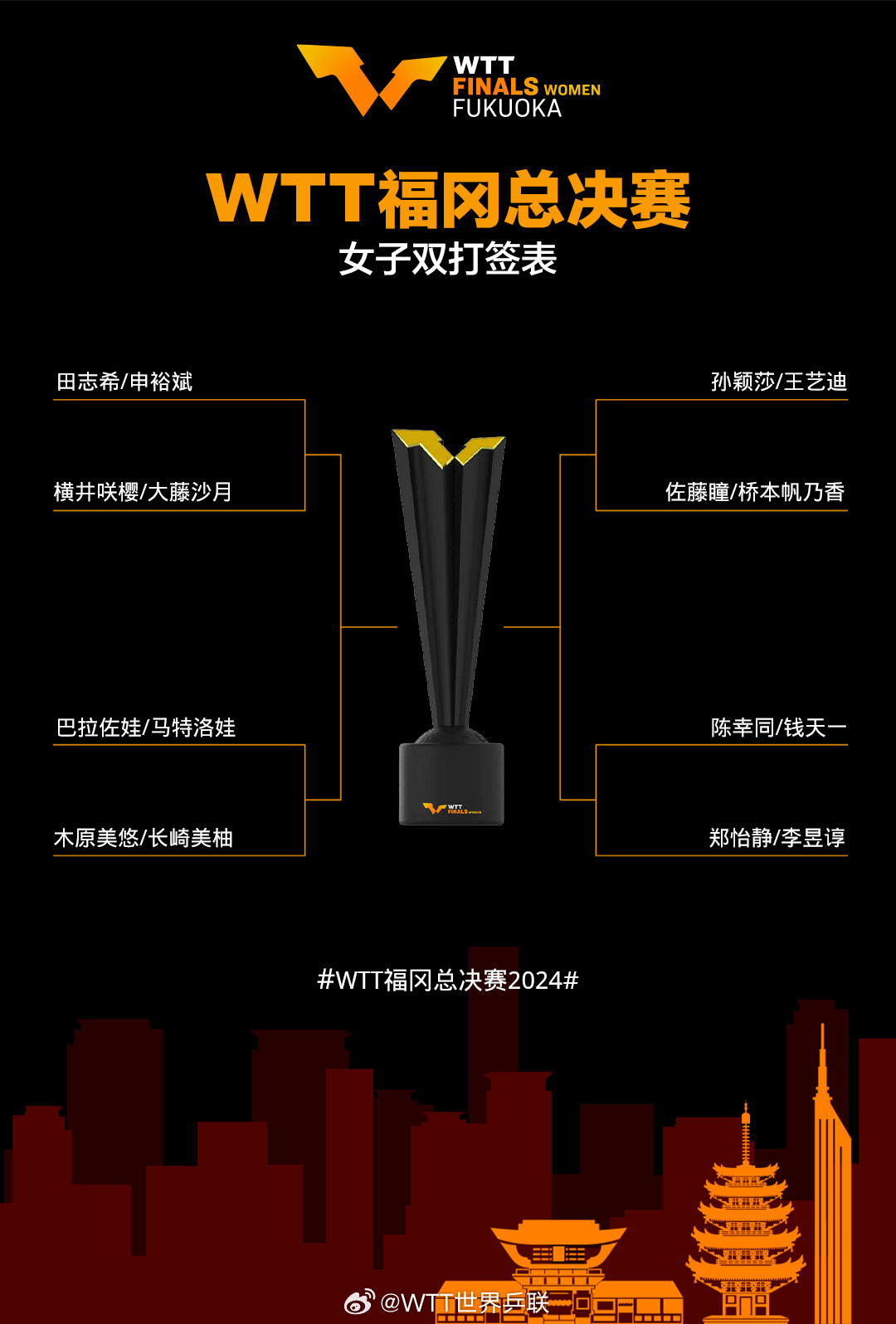 🔥WTT总决赛签表:孙颖莎首轮迎战陈幸同 王楚钦对阵弗朗西斯卡